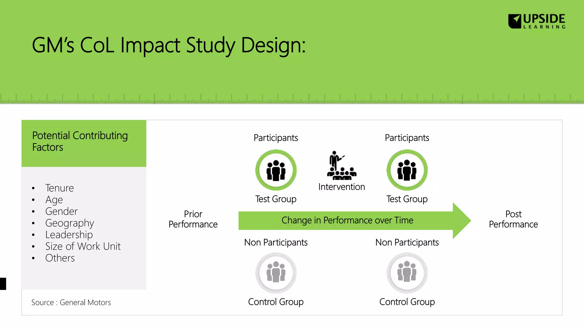 Potential Contributing
Factors
• Tenure
• Age
• Gender
• Geography
• Leadership
• Size of Work Unit
• Others
Participants Participants
Non ParticipantsNon Participants
Test Group Test Group
Control GroupControl Group
Intervention
Prior
Performance
Post
PerformanceChange in Performance over Time
GM’s CoL Impact Study Design:
Source : General Motors
 