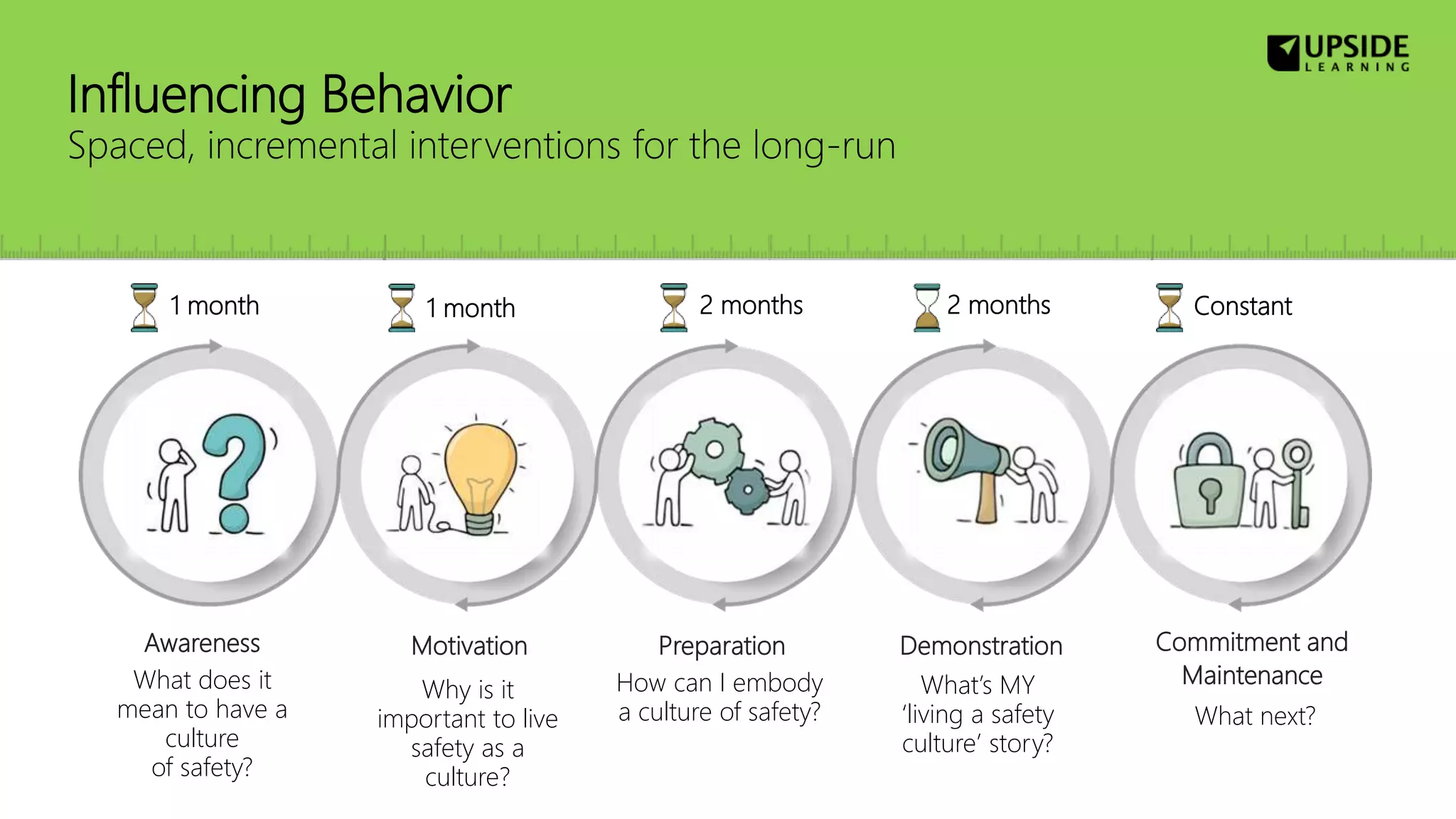 Awareness Motivation Preparation Demonstration Commitment and
MaintenanceWhat does it
mean to have a
culture
of safety?
Why is it
important to live
safety as a
culture?
How can I embody
a culture of safety?
What’s MY
‘living a safety
culture’ story?
What next?
1 month 2 months Constant2 months1 month
Influencing Behavior
Spaced, incremental interventions for the long-run
 