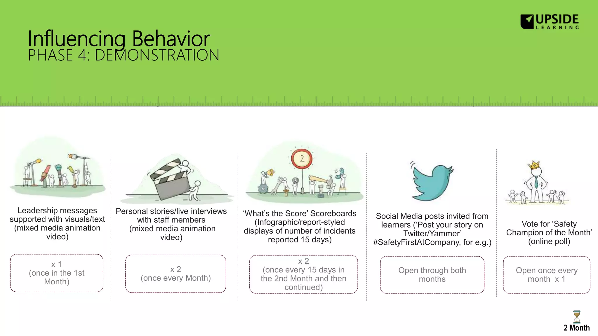 Influencing Behavior
PHASE 4: DEMONSTRATION
Personal stories/live interviews
with staff members
(mixed media animation
video)
x 2
(once every Month)
‘What’s the Score’ Scoreboards
(Infographic/report-styled
displays of number of incidents
reported 15 days)
x 2
(once every 15 days in
the 2nd Month and then
continued)
Leadership messages
supported with visuals/text
(mixed media animation
video)
x 1
(once in the 1st
Month)
2 Month
Social Media posts invited from
learners (‘Post your story on
Twitter/Yammer’
#SafetyFirstAtCompany, for e.g.)
Open through both
months
Vote for ‘Safety
Champion of the Month’
(online poll)
Open once every
month x 1
 
