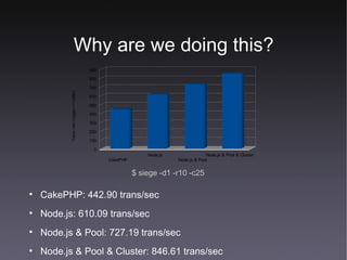 Why are we doing this? CakePHP: 442.90 trans/sec Node.js: 610.09 trans/sec Node.js & Pool: 727.19 trans/sec Node.js & Pool & Cluster: 846.61 trans/sec $ siege -d1 -r10 -c25 