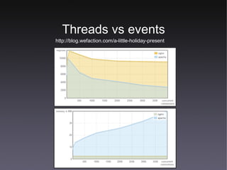 Threads vs events http://blog.wefaction.com/a-little-holiday-present 