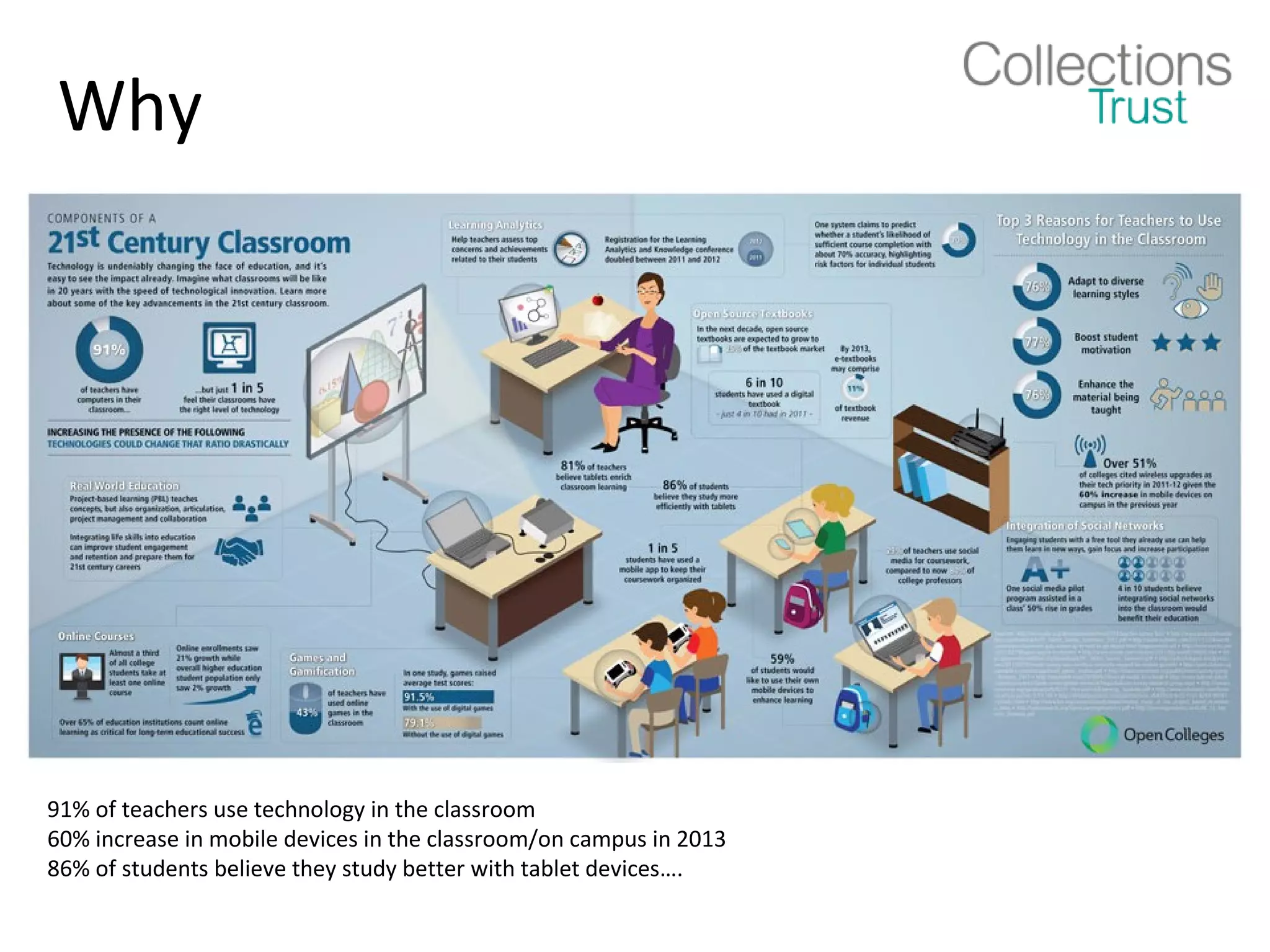 Why




91% of teachers use technology in the classroom
60% increase in mobile devices in the classroom/on campus in 2013
86% of students believe they study better with tablet devices….
 
