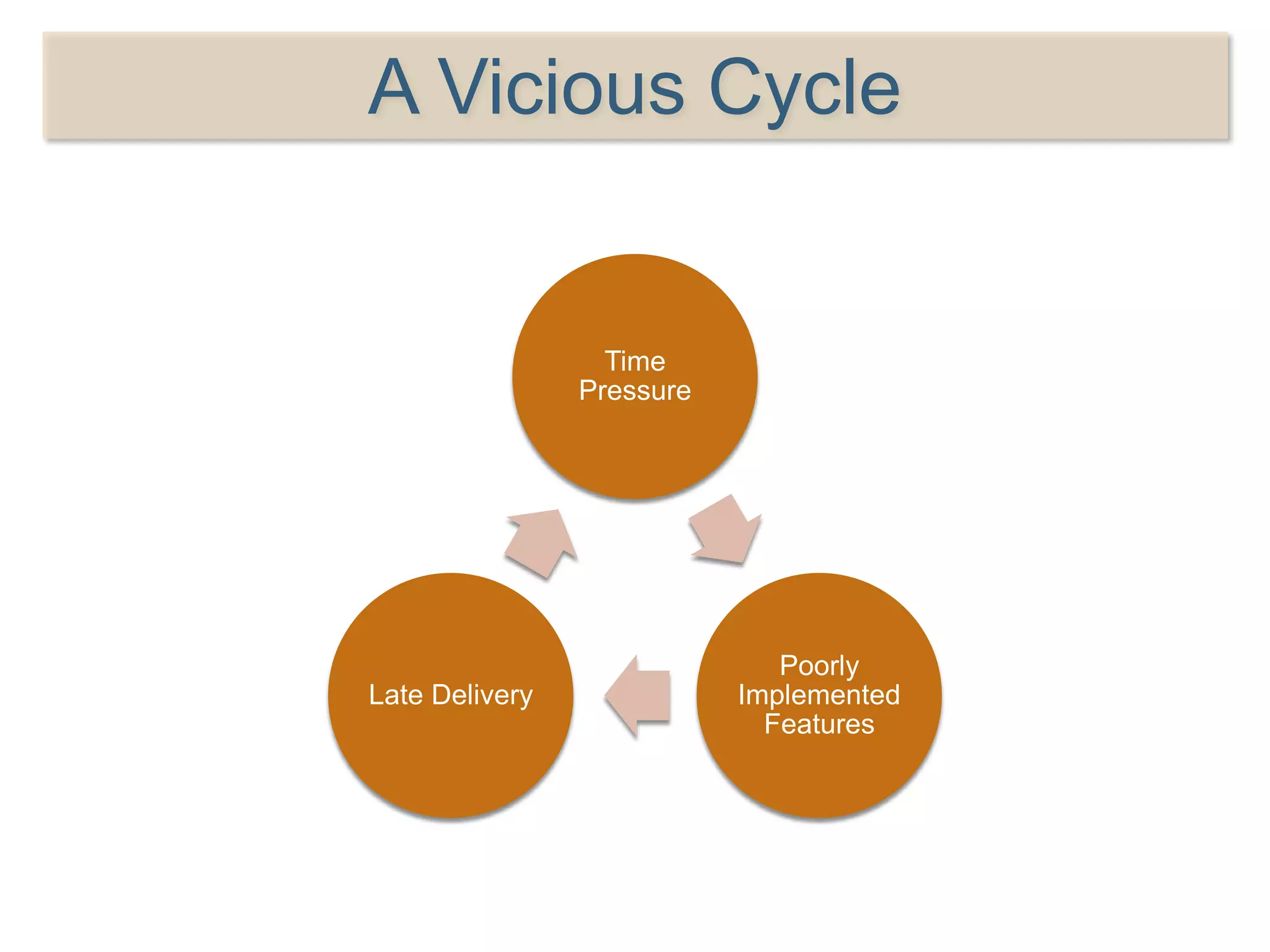 A Vicious Cycle
Time
Pressure
Poorly
Implemented
Features
Late Delivery
 