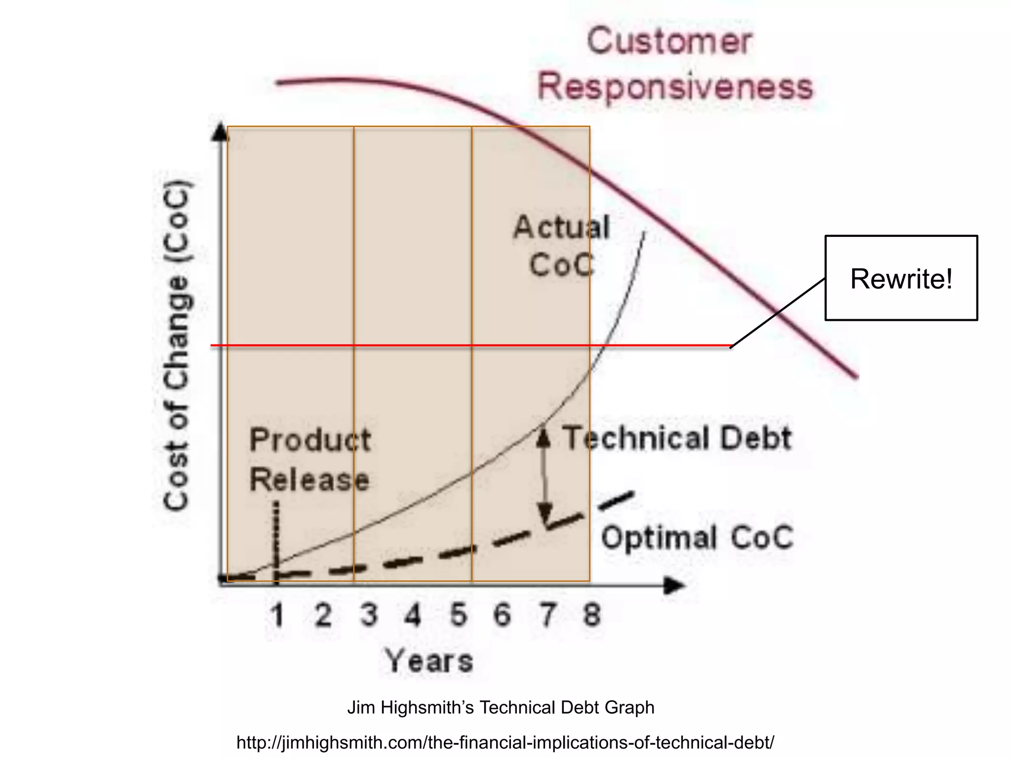 http://jimhighsmith.com/the-financial-implications-of-technical-debt/
Jim Highsmith’s Technical Debt Graph
Rewrite!
 