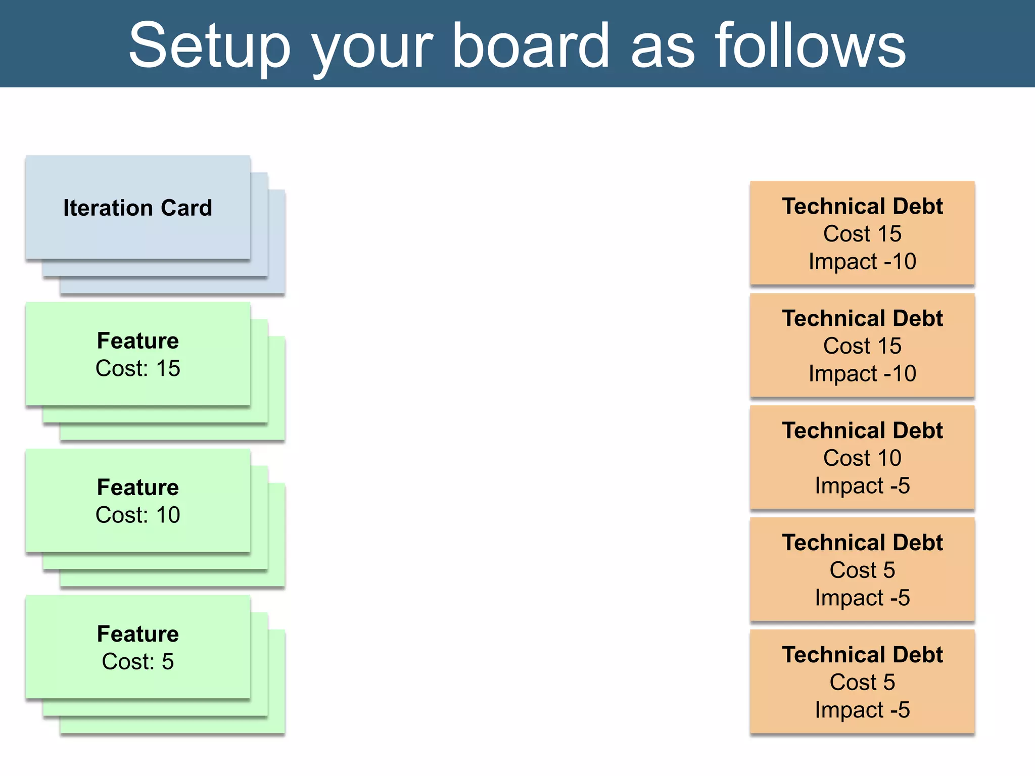 Feature
Cost: 15
Feature
Cost: 10
Feature
Cost: 5
Technical Debt
Cost 15
Impact -10
Technical Debt
Cost 15
Impact -10
Technical Debt
Cost 10
Impact -5
Technical Debt
Cost 5
Impact -5
Technical Debt
Cost 5
Impact -5
Iteration Card
Setup your board as follows
 