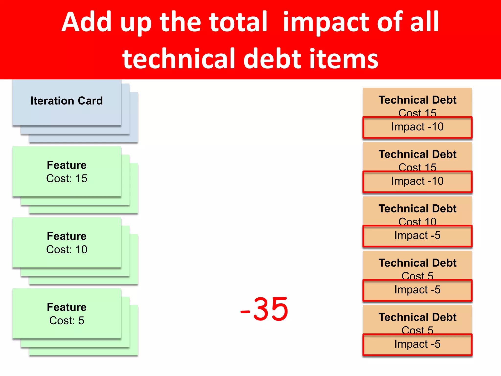 Feature
Cost: 15
Feature
Cost: 10
Feature
Cost: 5
Technical Debt
Cost 15
Impact -10
Technical Debt
Cost 15
Impact -10
Technical Debt
Cost 10
Impact -5
Technical Debt
Cost 5
Impact -5
Technical Debt
Cost 5
Impact -5
Iteration Card
Add up the total impact of all
technical debt items
-35
 