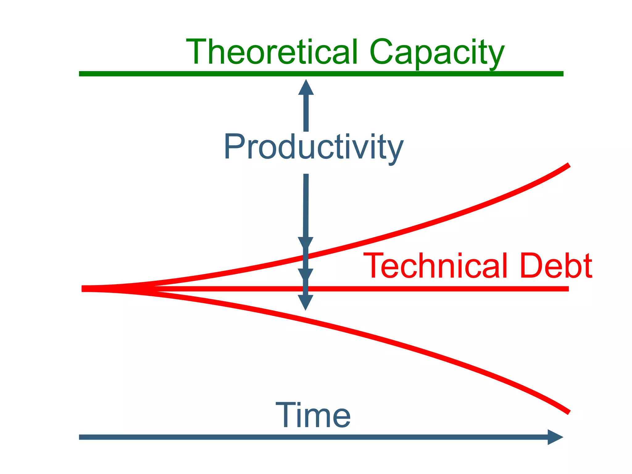 Theoretical Capacity
Technical Debt
Productivity
Time
 