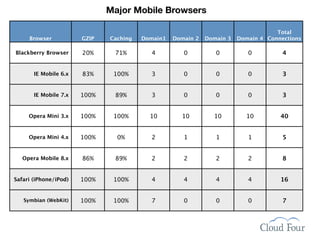 Other Mobile Browsers
                                                                                  Total
   Browser  ...