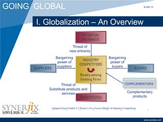 Adapted from Exhibit 2.2 Porter’s Five Forces Model of Industry Competition I. Globalization – An Overview SLIDE 10 Threat of new entrants Bargaining power of suppliers Threat of Substitute products and services COMPLEMENTORS Complementary products Bargaining power of buyers 