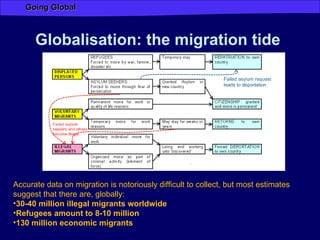 Globalisation: the migration tide  Accurate data on migration is notoriously difficult to collect, but most estimates suggest that there are, globally: 30-40 million illegal migrants worldwide Refugees amount to 8-10 million  130 million economic migrants 