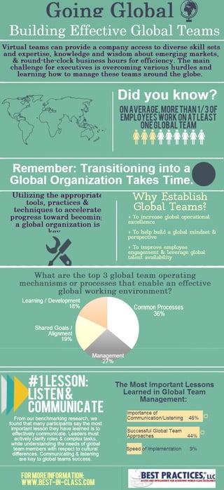 Infographic: Building Effective Global Teams