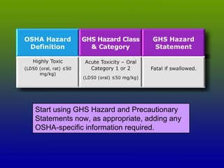Canadian Centre for Occupational Health and Safety www.ccohs.ca
Start using GHS Hazard and Precautionary
Statements now, as appropriate, adding any
OSHA-specific information required.
 