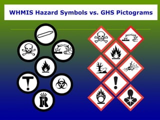 Canadian Centre for Occupational Health and Safety www.ccohs.ca
WHMIS Hazard Symbols vs. GHS Pictograms
 