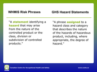 Canadian Centre for Occupational Health and Safety www.ccohs.ca
“A statementstatement identifying a
hazardhazard that may arise
from the nature of the
controlled product or the
class, division or
subdivision of controlled
products.”
“A phrase assignedassigned to a
hazard class and category
that describes the nature
of the hazards of hazardous
product, including, where
appropriate, the degree of
hazard.”
WHMIS Risk Phrases GHS Hazard Statements
 