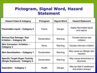 Pictogram, Signal Word, Hazard
                          Statement
    Hazard Class & Category                  Pictogram       Signal Word      Hazard Statement


                                                                            Highly flammable liquid
Flammable Liquid – Category 2                   Flame          Danger
                                                                                  and vapour


Serious Eye Damage / Eye                                                      Causes serious eye
                                            Exclamation       Warning
Irritation – Category 2A                                                          irritation
Skin Corrosion / Irritation –
                                                None          Warning      Causes mild skin irritation
Category 3
                                                                           May cause an allergic skin
Skin Sensitization – Category 1             Exclamation       Warning
                                                                                   reaction

Specific Target Organ Toxicity                                             May cause drowsiness or
                                            Exclamation       Warning
(Single Exposure) - Category 3                                                   dizziness.

                                                                           May be fatal if swallowed
Aspiration - Category 1
        Canadian Centre for Occupational Health Health
                                                and Safety     Danger              www.ccohs.ca
                                                                             and enters airways
 