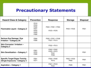 Precautionary Statements

 Hazard Class & Category              Prevention               Response         Storage          Disposal
                                          P210
                                          P233
                                          P240             P303 + P361 + P353
Flammable Liquid – Category 2             P241                                  P403 + P235         P501
                                          P242                 P370 + P378
                                          P243
                                          P280

Serious Eye Damage / Eye                  P264             P305 + P351 + P338
Irritation – Category 2A                  P280                P337 + P313

Skin Corrosion / Irritation –
                                                               P332 + P313
Category 3
                                                               P302 + P352
                                          P261
                                                               P333 + P313
Skin Sensitization – Category 1           P272
                                                                  P321
                                                                                                    P501
                                          P280
                                                                  P363

Specific Target Organ Toxicity            P261                 P304 + P340      P403 + P233
                                                                                                    P501
(Single Exposure) - Category 3            P271                    P312             P405

          Canadian Centre for Occupational Health and Safety   P301 + P310                www.ccohs.ca
Aspiration – Category 1                                           P331
                                                                                   P405             P501
 