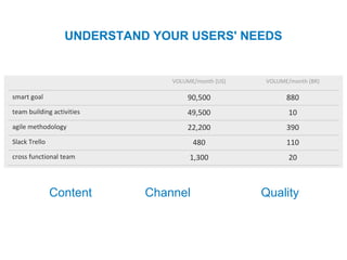 UNDERSTAND YOUR USERS' NEEDS
Content Channel Quality
 