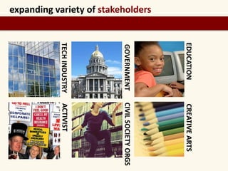 EDUCATION CREATIVE ARTS 
GOVERNMENT CIVIL SOCIETY ORGS 
TECH INDUSTRY ACTIVIST 
expanding variety of stakeholders 
 