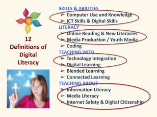 12 
Definitions of 
Digital 
Literacy 
SKILLS & ABILITIES 
➢ Computer Use and Knowledge 
➢ ICT Skills & Digital Skills 
LITERACY 
➢ Online Reading & New Literacies 
➢ Media Production / Youth Media 
➢ Coding 
TEACHING WITH 
➢ Technology Integration 
➢ Digital Learning 
➢ Blended Learning 
➢ Connected Learning 
TEACHING ABOUT 
➢ Information Literacy 
➢ Media Literacy 
➢ Internet Safety & Digital Citizenship 
 