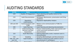 AUDITING STANDARDS
SA/ISA Name Application
220 Quality of engagement Team planning and quality control of the
engagement
230 Audit Documentation Workpaper Maintenance, preservation and Filing
guidelines
250 Regulation
understanding
Regulation Applicability Analysis
260 and 265 Communications with
TCWG
Matters to be communicated to TCWG for
response
300 Audit Planning Audit Planning and planning documentation
315 Understanding the
Business and Risk
Assessment
Process Understanding, Risks and Controls and
initial assessment procedure and it’s
documentation
320 Audit Materiality Defining Materiality Levels, treatment and it’s
documentation
530 Sampling Sampling Methodologies and Documentation
500, 501, 505
and 520
Audit Evidence Methods of obtaining audit evidence and its
documentation in workpapers
Quality
 
