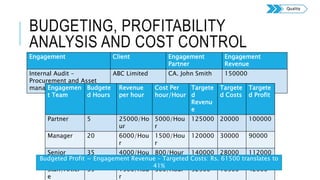 BUDGETING, PROFITABILITY
ANALYSIS AND COST CONTROL
Engagement Client Engagement
Partner
Engagement
Revenue
Internal Audit –
Procurement and Asset
management Process
ABC Limited CA. John Smith 150000
Engagemen
t Team
Budgete
d Hours
Revenue
per hour
Cost Per
hour/Hour
Targete
d
Revenu
e
Targete
d Costs
Targete
d Profit
Partner 5 25000/Ho
ur
5000/Hou
r
125000 20000 100000
Manager 20 6000/Hou
r
1500/Hou
r
120000 30000 90000
Senior 35 4000/Hou
r
800/Hour 140000 28000 112000
Staff/Articl
e
35 1500/Hou
r
300/Hour 52500 10500 42000
Budgeted Profit = Engagement Revenue – Targeted Costs: Rs. 61500 translates to
41%
Quality
 