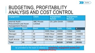 Engagement
Team
Budgeted
Hours
Actual
Hours
Cost Per
hour
Target
Costs
Actual
Costs
Differenc
e
Partner 5 3 5000/Hour 20000 15000 5000
Manager 20 30 1500/Hour 30000 45000 (15000)
Senior 35 32 800/Hour 28000 25600 2400
Staff/Article 35 38 300/Hour 10500 11400 (900)
Total 95 103 88500 97000 (8500)
BUDGETING, PROFITABILITY
ANALYSIS AND COST CONTROL
Differences of Rs. 8500 should be introspected and appropriate feedback should
be provided to the team in relation to budgeting, engagement quality and
employee efficiency
Engagement Client Engagement
Partner
Engagement
Revenue
Internal Audit –
Procurement and Asset
management Process
ABC Private
Limited
CA. John Smith 150000
Quality
 