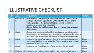 ILLUSTRATIVE CHECKLIST
Sl. No Area Requirement Remarks
7. Networkin
g
Implement a CRM solution which can be used to track leads
and opportunities. Update the CRM with the details of the
visiting cards of the persons that you would connect in
meetings, conferences, travel etc.
(Please follow the guidelines of ICAI in relation to matters of
solicitation)
8. Quality Design and implement checklist, workpaper templates, etc.,
based out of the Auditing and Attestation standards. Develop a
firm policy on Materiality, Sampling, Substantive procedures.
9. Quality Implement a workflow system that is to be used mandatorily
for storing Evidences provided by Client, workpapers, review
mechanism and sign offs.
Minor
Costs
10. Quality Implement a Cloud system of storage and file archival Minor
Costs
11. Collaborati Implement a collaboration tool to stay connected with the Minor
 