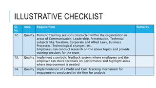 ILLUSTRATIVE CHECKLIST
Sl.
No
Area Requirement Remarks
12. Quality Periodic Training sessions conducted within the organization in
areas of Communication, Leadership, Presentation, Technical
subjects like Taxation, Corporate and Allied Laws, Business
Processes, Technological changes, etc.
Employees can conduct research on the above topics and provide
training sessions for the team
13. Quality Implement a periodic feedback system where employees and the
employer can share feedback on performance and highlight areas
where improvement is needed
14. Quality Implementation of a Profit and Cost Tracking mechanism for
engagements conducted by the firm for analysis
 
