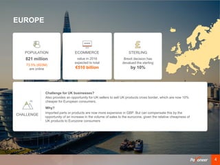 44
821 million
73.5% (603M)
are online
value in 2016
expected to total
€510 billion
Brexit decision has
devalued the sterling
by 10%
Also provides an opportunity for UK sellers to sell UK products cross border, which are now 10%
cheaper for European consumers.
Imported parts or products are now more expensive in GBP. But can compensate this by the
opportunity of an increase in the volume of sales to the eurozone, given the relative cheapness of
UK products to Eurozone consumers
Challenge for UK businesses?
Why?
POPULATION ECOMMERCE STERLING
CHALLENGE
EUROPE
 