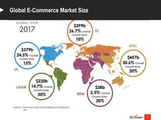 6
Global E-Commerce Market Size
 