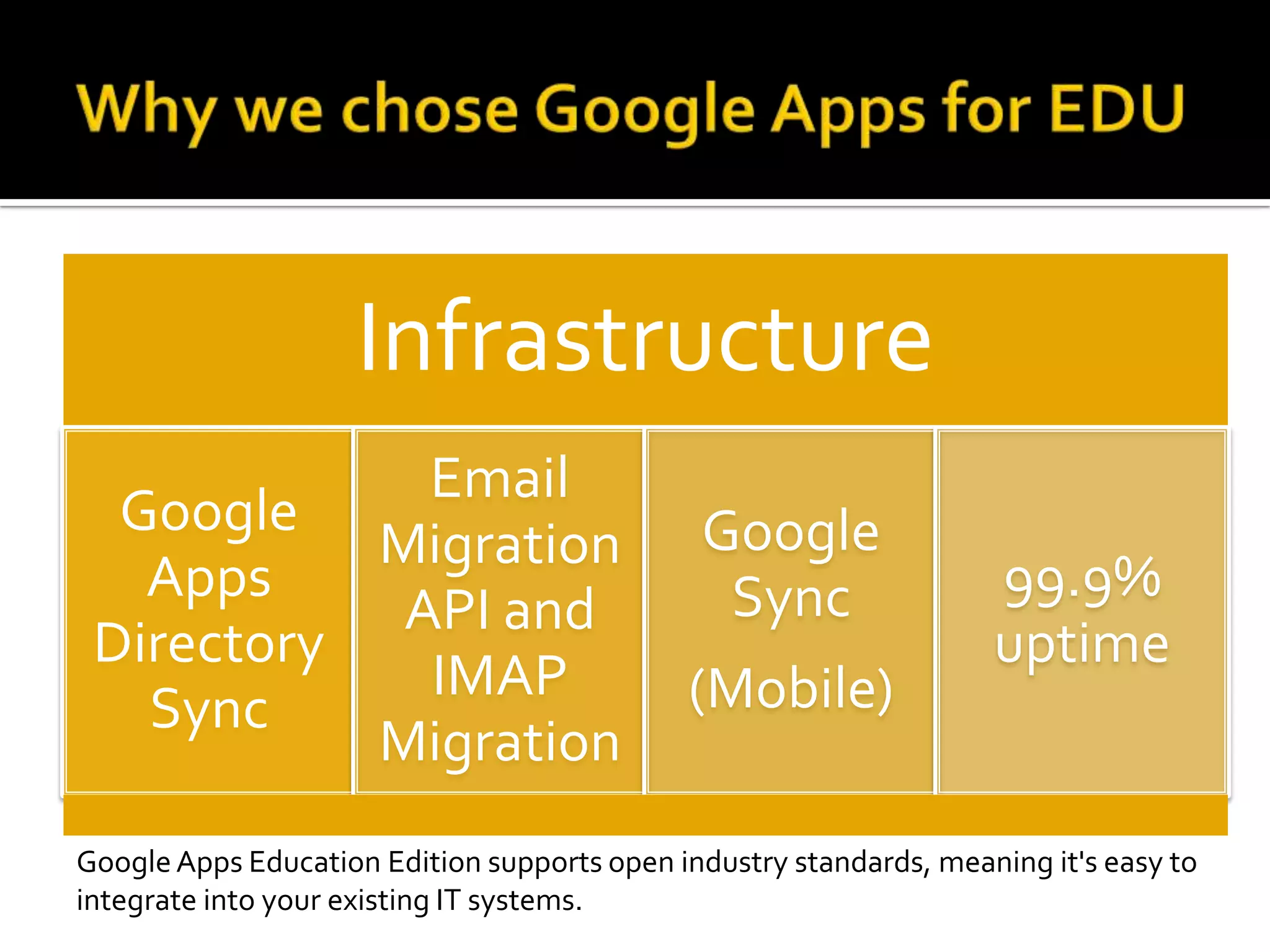 Why we chose Google Apps for EDUGoogle Support24/7 EmailSearch/ForumsBuilt in support systemPhone