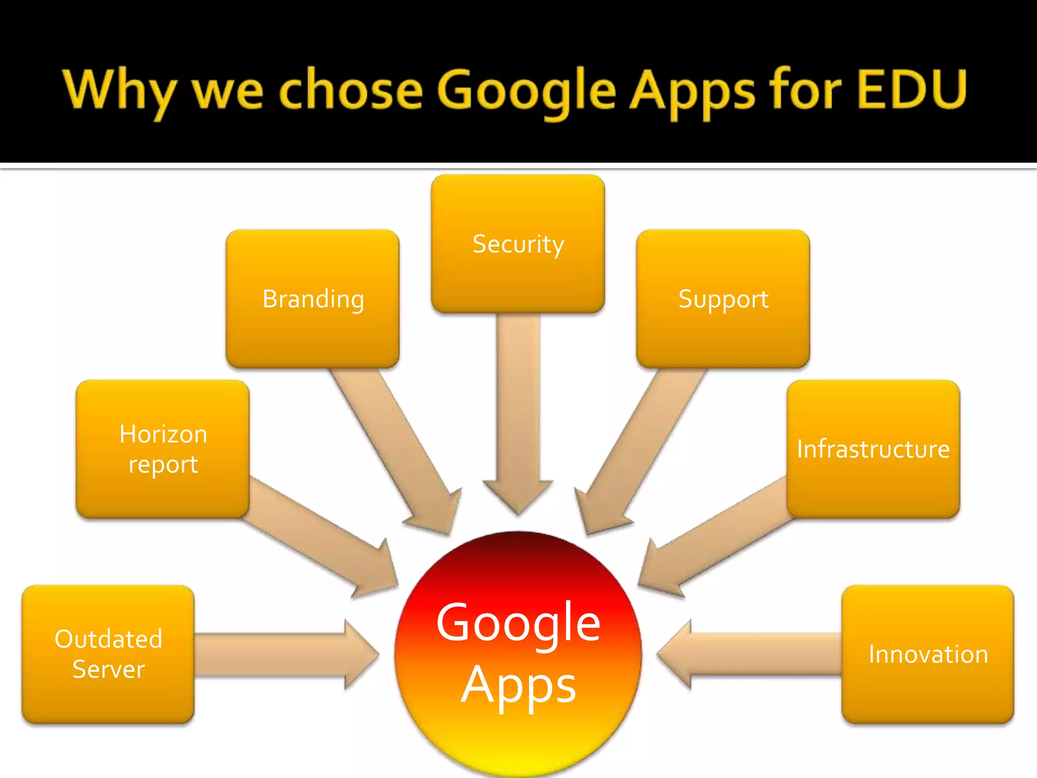Why we chose Google Apps for EDU