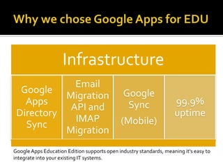Why we chose Google Apps for EDUGoogle Support24/7 EmailSearch/ForumsBuilt in support systemPhone