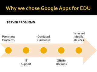 Why we chose Google Apps for EDU$ERVER Problem$