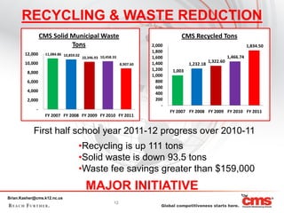 RECYCLING & WASTE REDUCTION
                 CMS Solid Municipal Waste                                             CMS Recycled Tons
                           Tons                                           2,000                                             1,834.50
                                                                          1,800
        12,000     11,084.86 10,859.02
                                         10,346.93 10,458.33              1,600                                  1,466.74
        10,000                                                            1,400                       1,322.60
                                                               8,907.60                    1,232.18
                                                                          1,200    1,003
         8,000
                                                                          1,000
         6,000                                                              800
                                                                            600
         4,000
                                                                            400
         2,000                                                              200
                                                                              -
             -                                                                    FY 2007 FY 2008 FY 2009 FY 2010 FY 2011
                  FY 2007 FY 2008 FY 2009 FY 2010 FY 2011


            First half school year 2011-12 progress over 2010-11
                                     •Recycling is up 111 tons
                                     •Solid waste is down 93.5 tons
                                     •Waste fee savings greater than $159,000
                                           MAJOR INITIATIVE
Brian.Kasher@cms.k12.nc.us
                                                          12
 