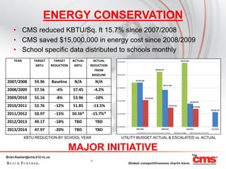 ENERGY CONSERVATION
    • CMS reduced KBTU/Sq. ft 15.7% since 2007/2008
    • CMS saved $15,000,000 in energy cost since 2008/2009
    • School specific data distributed to schools monthly
    YEAR        TARGET         TARGET    ACTUAL     ACTUAL
                 KBTU        REDUCTION    KBTU    REDUCTION
                                                     FROM
                                                   BASELINE

2007/2008       59.96        Baseline     N/A          N/A
2008/2009       57.56          -4%       57.45        -4.2%
2009/2010       55.16          -8%       53.96        -10%
2010/2011       52.76          -12%      51.85        -13.5%
2011/2012       50.97          -15%      50.56*   -15.7%*
2012/2013       49.17          -18%       TBD          TBD
2013/2014       47.97          -20%       TBD          TBD
           KBTU REDUCTION BY SCHOOL YEAR                       UTILITY BUDGET ACTUAL & ESCALATED vs. ACTUAL


                                         MAJOR INITIATIVE
Brian.Kasher@cms.k12.nc.us
                                                  8
 