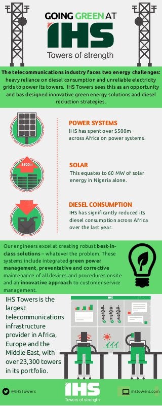 The telecommunications industry faces two energy challenges:
heavy reliance on diesel consumption and unreliable electricity
grids to power its towers.  IHS Towers sees this as an opportunity
and has designed innovative green energy solutions and diesel
reduction strategies.
IHS has spent over $500m
across Africa on power systems.
POWER SYSTEMS
This equates to 60 MW of solar
energy in Nigeria alone.
SOLAR
IHS has significantly reduced its
diesel consumption across Africa
over the last year.
IHS Towers is the
largest
telecommunications
infrastructure
provider in Africa,
Europe and the
Middle East, with
over 23,300 towers
in its portfolio.
DIESEL CONSUMPTION
Our engineers excel at creating robust best-in-
class solutions – whatever the problem. These
systems include integrated green power
management, preventative and corrective
maintenance of all devices and procedures onsite
and an innovative approach to customer service
management.
GOINGGREEN AT
@IHSTowers ihstowers.com
 