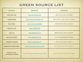 GREEN SOURCE LIST 21  South Nevada St., Seattle, Wash., 98134 http://www.seattlehabitatoutlet.org/ Habitat Home Improvement Store SOURCE WEBSITE ADDRESS SECOND USE www.seconduse.com 7953 2nd Ave. S, Seattle, WA 98108 EARTHWISE www.earthwise-salvage.com 3447- 4th AVE. S. , STE. E, Seattle, WA 98134 RE STORE www.re-store.org/ballard 1440 N W 52nd ST, Seattle, WA 98107 CRAIG’S LIST www.craigslist.org DALY’S www.dalyspaint.com 3525 Stone Way N, Seattle, WA 98103 SEATTLE PAINT www.seattlepaint.com 5 LOCATIONS SHORELINE TO TACOMA CONSIGN DESIGN www.consigndesign.us 1630 15th Ave W, Seattle, WA 98119 BEDROCK INDUSTRIES www.bedrockindustries.com 1401 W. Garfield St, Seattle, WA 98119 