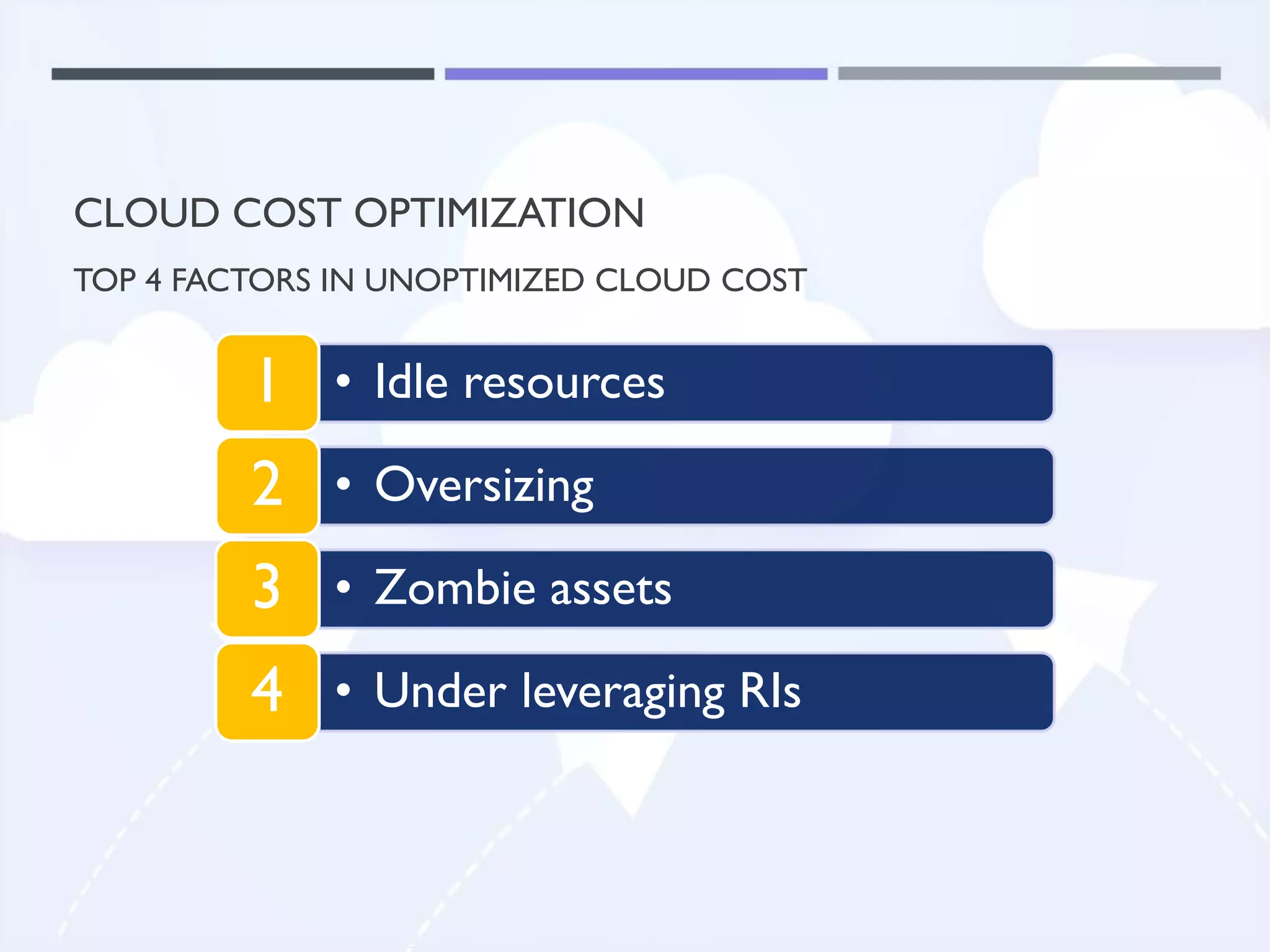 CLOUD COST OPTIMIZATION
TOP 4 FACTORS IN UNOPTIMIZED CLOUD COST
• Idle resources1
• Oversizing2
• Zombie assets3
• Under leveraging RIs4
 
