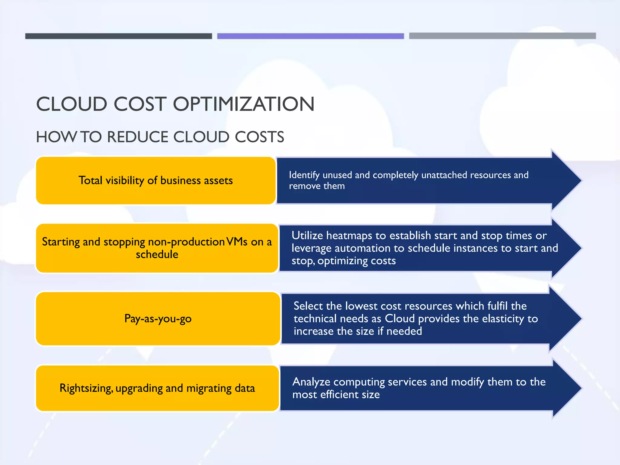 CLOUD COST OPTIMIZATION
HOW TO REDUCE CLOUD COSTS
Identify unused and completely unattached resources and
remove themTotal visibility of business assets
Utilize heatmaps to establish start and stop times or
leverage automation to schedule instances to start and
stop, optimizing costs
Starting and stopping non-productionVMs on a
schedule
Select the lowest cost resources which fulfil the
technical needs as Cloud provides the elasticity to
increase the size if needed
Pay-as-you-go
Analyze computing services and modify them to the
most efficient size
Rightsizing,upgrading and migrating data
 