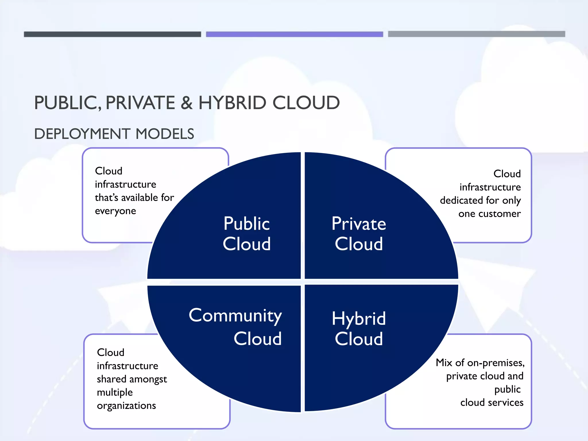 PUBLIC, PRIVATE & HYBRID CLOUD
DEPLOYMENT MODELS
Public
Cloud
Private
Cloud
Hybrid
Cloud
Community
Cloud
Mix of on-premises,
private cloud and
public
cloud services
Cloud
infrastructure
dedicated for only
one customer
Cloud
infrastructure
that’s available for
everyone
Cloud
infrastructure
shared amongst
multiple
organizations
 