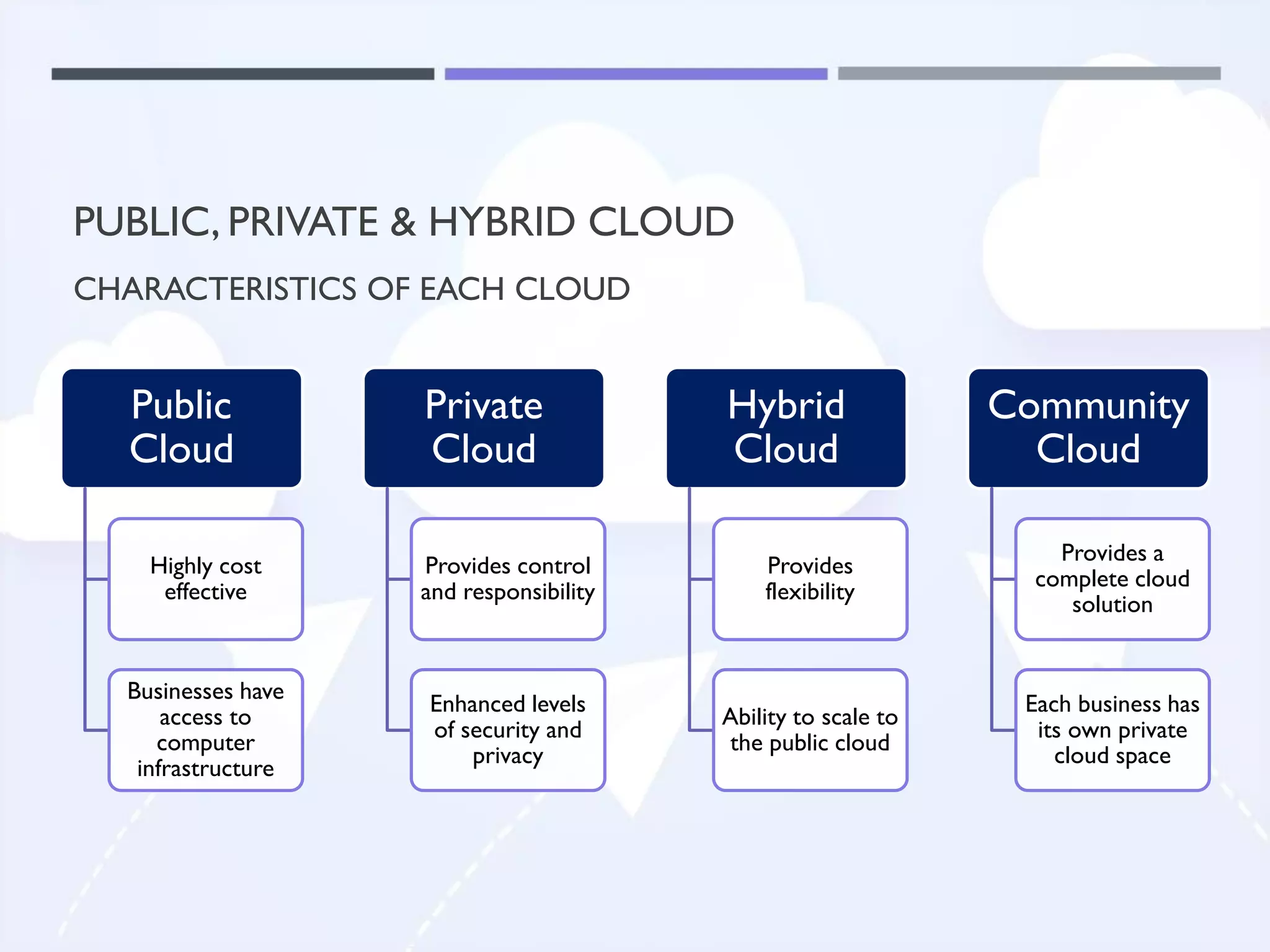 Public
Cloud
Highly cost
effective
Businesses have
access to
computer
infrastructure
Private
Cloud
Provides control
and responsibility
Enhanced levels
of security and
privacy
Hybrid
Cloud
Provides
flexibility
Ability to scale to
the public cloud
Community
Cloud
Provides a
complete cloud
solution
Each business has
its own private
cloud space
PUBLIC, PRIVATE & HYBRID CLOUD
CHARACTERISTICS OF EACH CLOUD
 