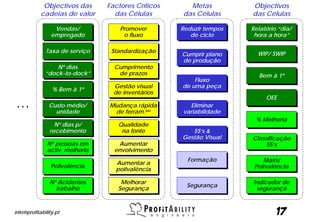Objectivos das      Factores Críticos     Metas          Objectivos
            cadeias de valor       das Células       das Células      das Células

                  Vendas/
                  Vendas/            Promover
                                     Promover        Reduzir tempos
                                                     Reduzir tempos   Relatório “dia/
                                                                      Relatório “dia/
                 empregado
                 empregado            o fluxo
                                       o fluxo          de ciclo
                                                        de ciclo       hora a hora”
                                                                       hora a hora”

              Taxa de serviço
               Taxa de serviço    Standardização
                                  Standardização                        WIP/ SWIP
                                                     Cumprir plano
                                                     Cumprir plano      WIP/ SWIP
                                                     de produção
                                                      de produção
                  Nº dias
                  Nº dias          Cumprimento
                                   Cumprimento
              “dock-to-dock”
              “dock-to-dock”        de prazos
                                     de prazos                          Bem à 1ª
                                                                        Bem à 1ª
                                                         Fluxo
                                                         Fluxo
                                   Gestão visual
                                    Gestão visual    de uma peça
                                                     de uma peça
                 % Bem à 1ª
                 % Bem à 1ª        de inventários
                                   de inventários

...             Custo médio/
                Custo médio/
                  unidade
                  unidade
                                 Mudança rápida
                                 Mudança rápida
                                  de ferram.tas
                                   de ferram.tas
                                                       Eliminar
                                                        Eliminar
                                                     variabilidade
                                                     variabilidade
                                                                           OEE
                                                                           OEE


                                                                       % Melhoria
                                                                       % Melhoria
                  Nº dias p/
                   Nº dias p/       Qualidade
                                    Qualidade
                recebimento
                 recebimento         na fonte
                                     na fonte           5S’s &
                                                         5S’s &
                                                     Gestão Visual
                                                     Gestão Visual    Classificação
                                                                      Classificação
               Nº pessoas em
               Nº pessoas em        Aumentar
                                     Aumentar                              5S’s
                                                                           5S’s
               activ. melhoria
               activ. melhoria     envolvimento
                                   envolvimento
                                                       Formação
                                                       Formação           Matriz
                                                                           Matriz
                                   Aumentar a
                                    Aumentar a
                Polivalência
                Polivalência                                           Polivalência
                                                                       Polivalência
                                   polivalência
                                   polivalência

                Nº Acidentes
                Nº Acidentes         Melhorar
                                     Melhorar                         Indicador de
                                                                       Indicador de
                                                      Segurança
                                                      Segurança
                  trabalho
                   trabalho         Segurança
                                    Segurança                           segurança
                                                                        segurança


info@profitability.pt                                                          17
 