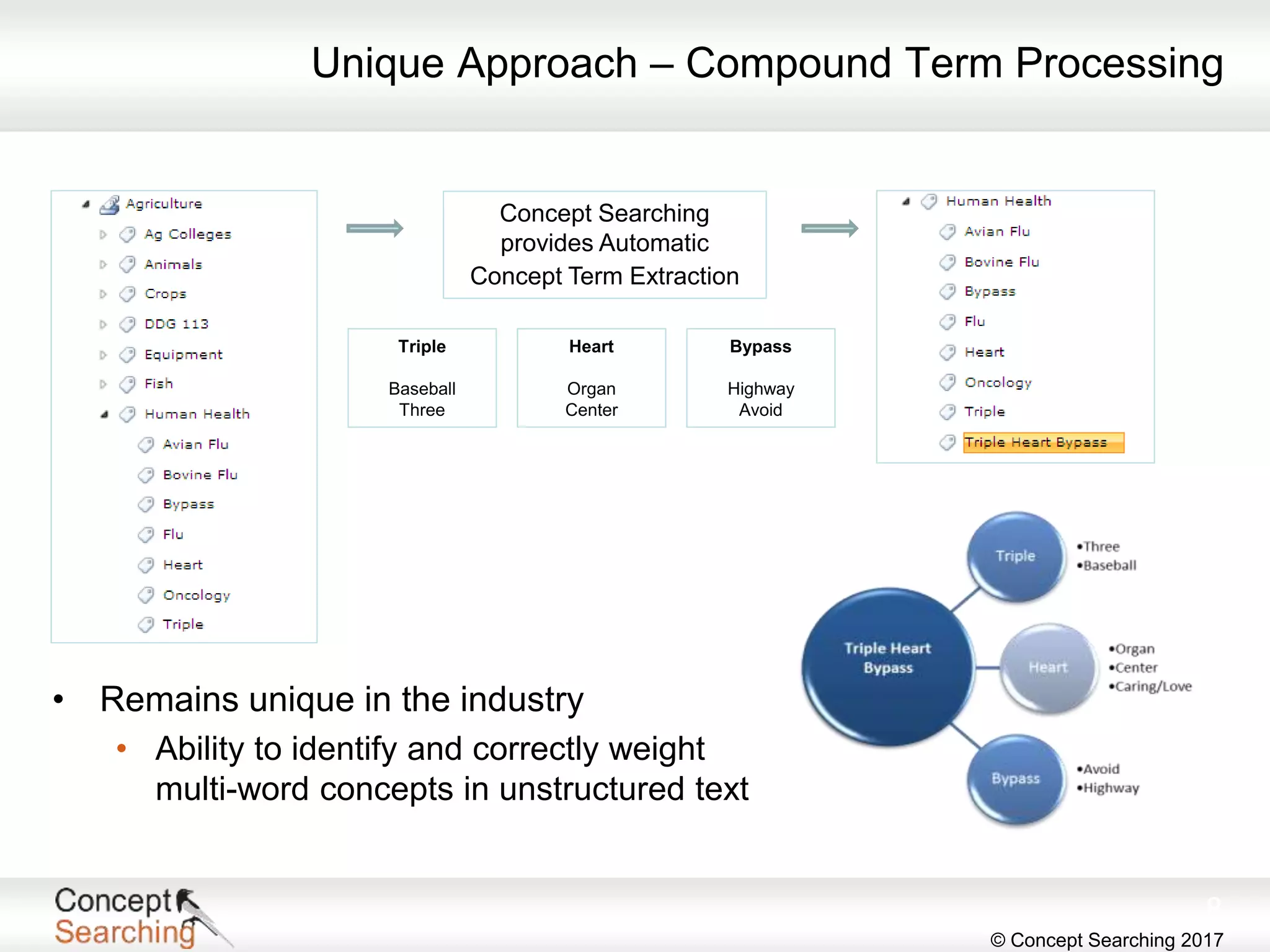 © Concept Searching 2017
Unique Approach – Compound Term Processing
• Remains unique in the industry
• Ability to identify and correctly weight
multi-word concepts in unstructured text
8
Concept Searching
provides Automatic
Concept Term Extraction
Triple
Baseball
Three
Heart
Organ
Center
Bypass
Highway
Avoid
 
