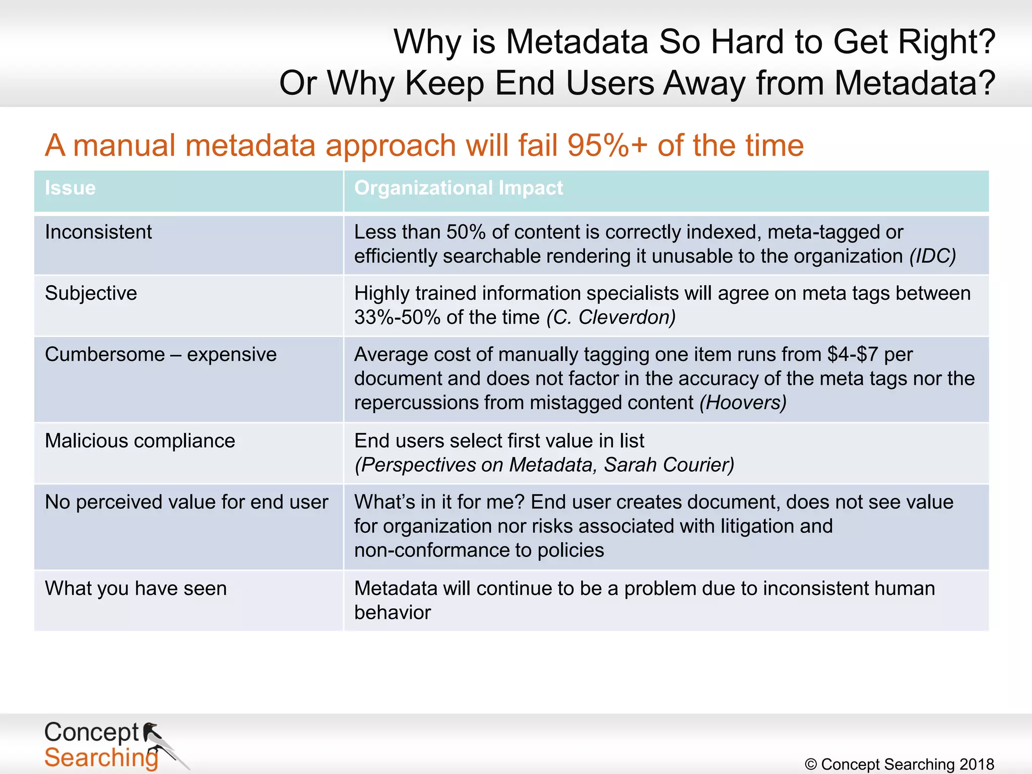 © Concept Searching 2018
A manual metadata approach will fail 95%+ of the time
Issue Organizational Impact
Inconsistent Less than 50% of content is correctly indexed, meta-tagged or
efficiently searchable rendering it unusable to the organization (IDC)
Subjective Highly trained information specialists will agree on meta tags between
33%-50% of the time (C. Cleverdon)
Cumbersome – expensive Average cost of manually tagging one item runs from $4-$7 per
document and does not factor in the accuracy of the meta tags nor the
repercussions from mistagged content (Hoovers)
Malicious compliance End users select first value in list
(Perspectives on Metadata, Sarah Courier)
No perceived value for end user What’s in it for me? End user creates document, does not see value
for organization nor risks associated with litigation and
non-conformance to policies
What you have seen Metadata will continue to be a problem due to inconsistent human
behavior
Why is Metadata So Hard to Get Right?
Or Why Keep End Users Away from Metadata?
 