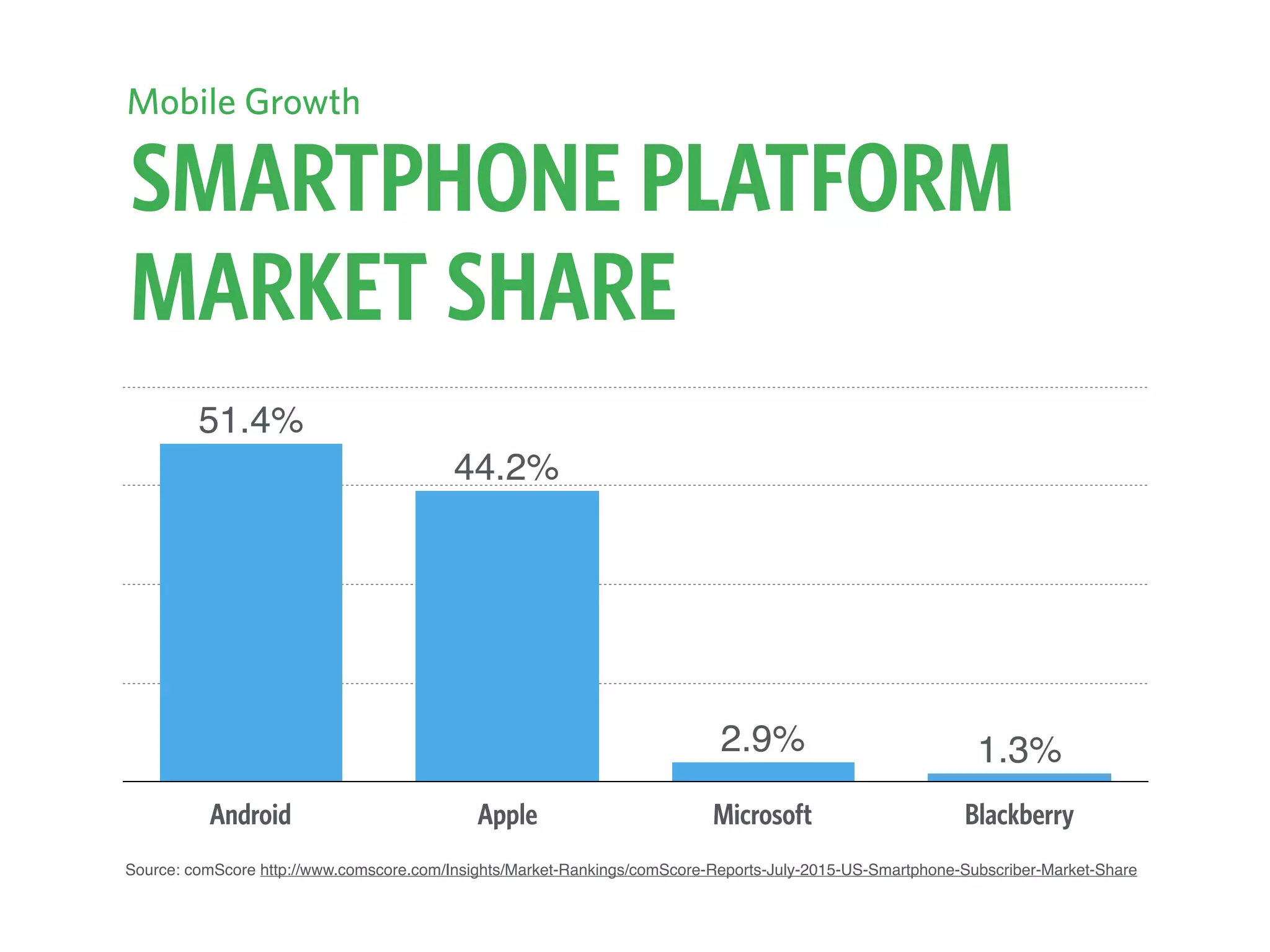 SMARTPHONE PLATFORM
MARKET SHARE
Source: comScore http://www.comscore.com/Insights/Market-Rankings/comScore-Reports-July-2015-US-Smartphone-Subscriber-Market-Share
Mobile Growth
Android Apple Microsoft Blackberry
1.3%2.9%
44.2%
51.4%
 
