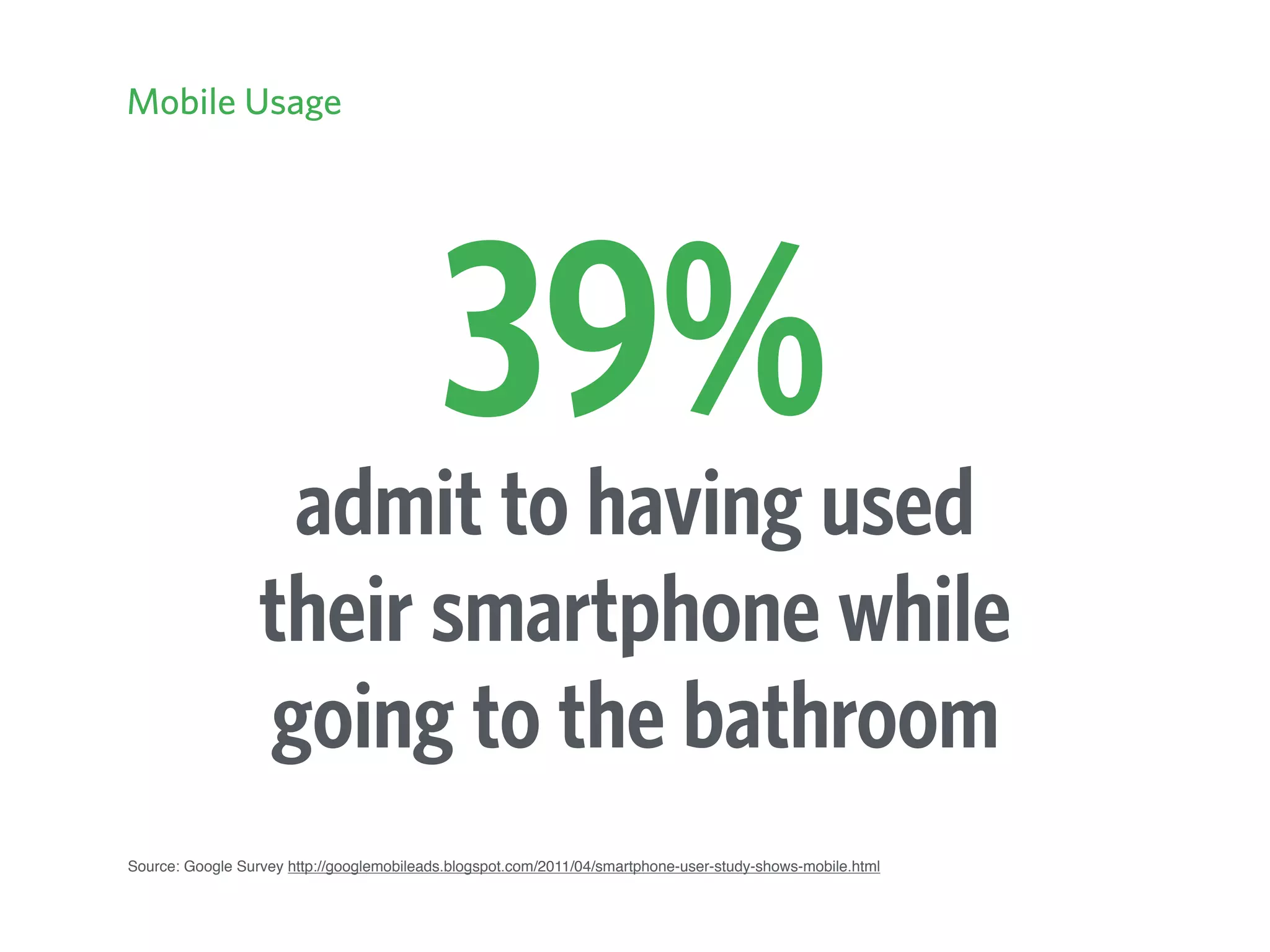 Source: Google Survey http://googlemobileads.blogspot.com/2011/04/smartphone-user-study-shows-mobile.html
Mobile Usage
admit to having used
their smartphone while
going to the bathroom
39%
 