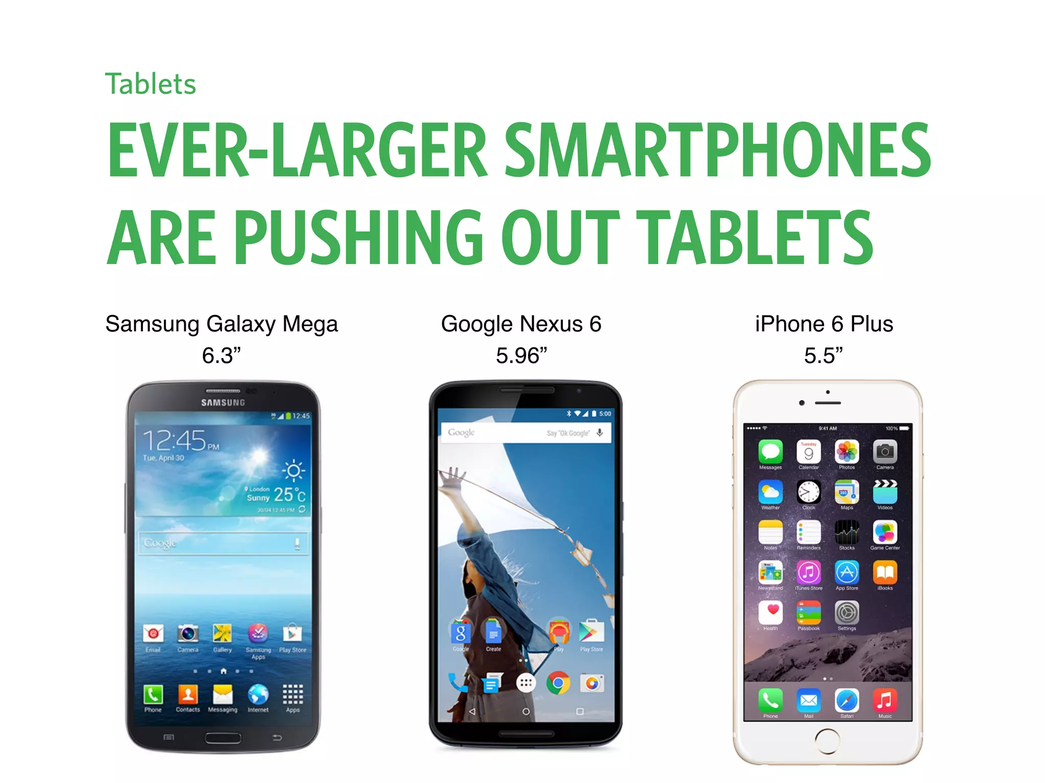 EVER-LARGER SMARTPHONES
ARE PUSHING OUT TABLETS
Samsung Galaxy Mega 
6.3”
Google Nexus 6 
5.96”
iPhone 6 Plus 
5.5”
Tablets
 