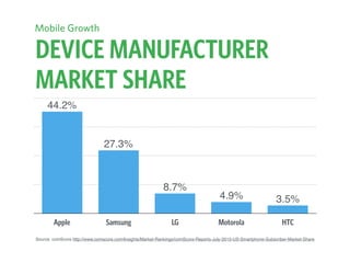 DEVICE MANUFACTURER
MARKET SHARE
Source: comScore http://www.comscore.com/Insights/Market-Rankings/comScore-Reports-July-2015-US-Smartphone-Subscriber-Market-Share
Mobile Growth
Apple Samsung LG Motorola HTC
3.5%4.9%
8.7%
27.3%
44.2%
 