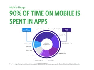90% OF TIME ON MOBILE IS
SPENT IN APPS
Source: http://ﬂurrymobile.tumblr.com/post/127638842745/seven-years-into-the-mobile-revolution-content-is
Mobile Usage
 